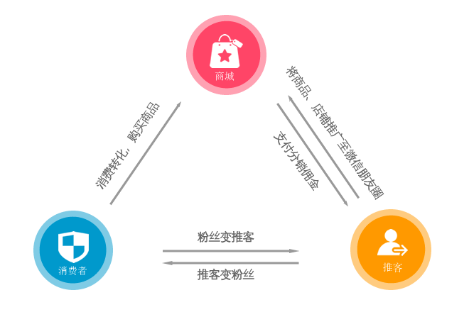 分销商城系统原理